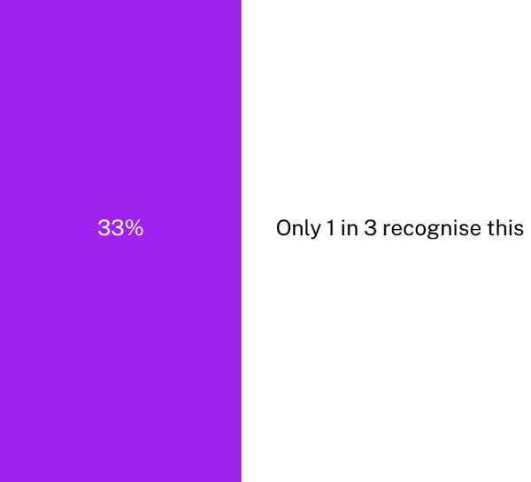Harrassment - You witness another colleague being bullied or intimidated at work.